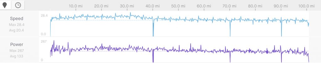 Speed and output graph